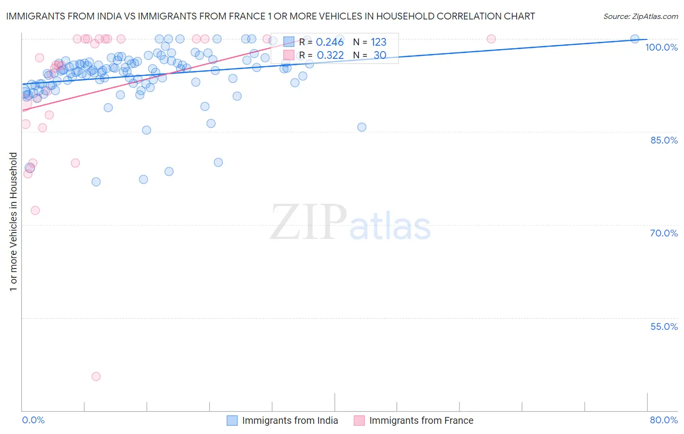 Immigrants from India vs Immigrants from France 1 or more Vehicles in Household