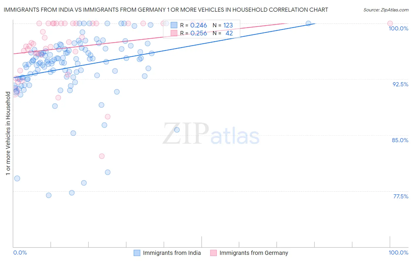 Immigrants from India vs Immigrants from Germany 1 or more Vehicles in Household