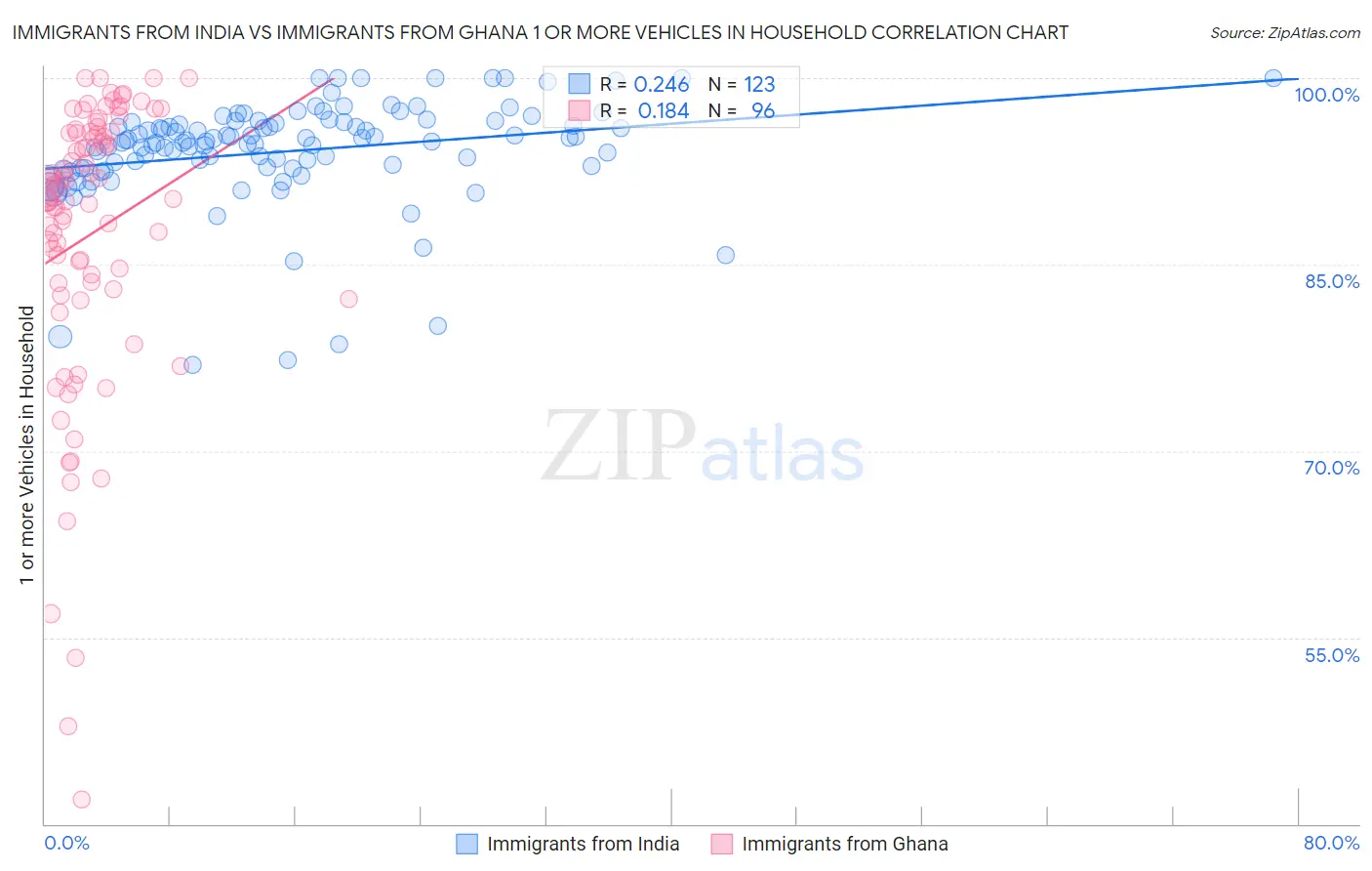 Immigrants from India vs Immigrants from Ghana 1 or more Vehicles in Household