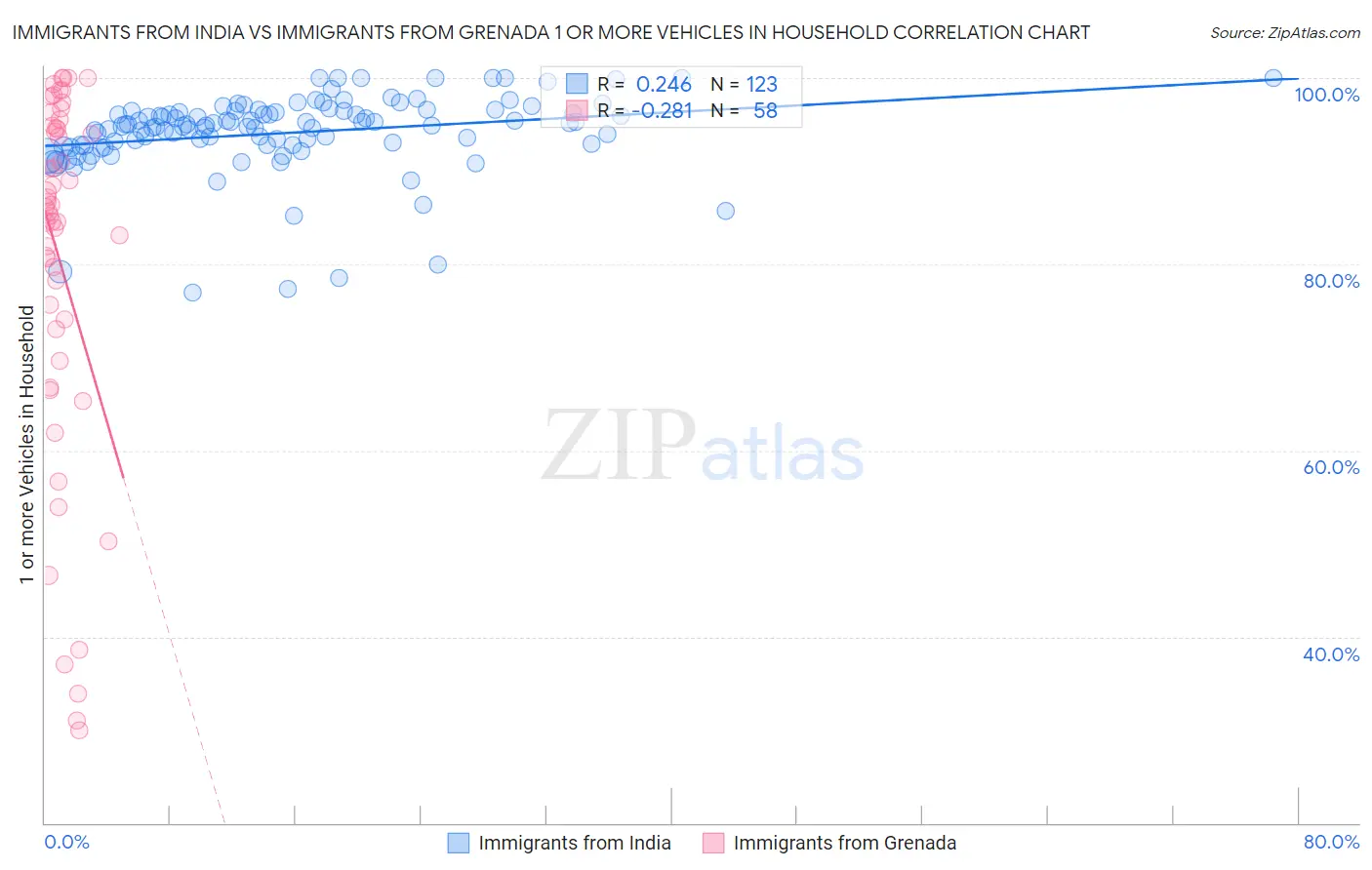 Immigrants from India vs Immigrants from Grenada 1 or more Vehicles in Household