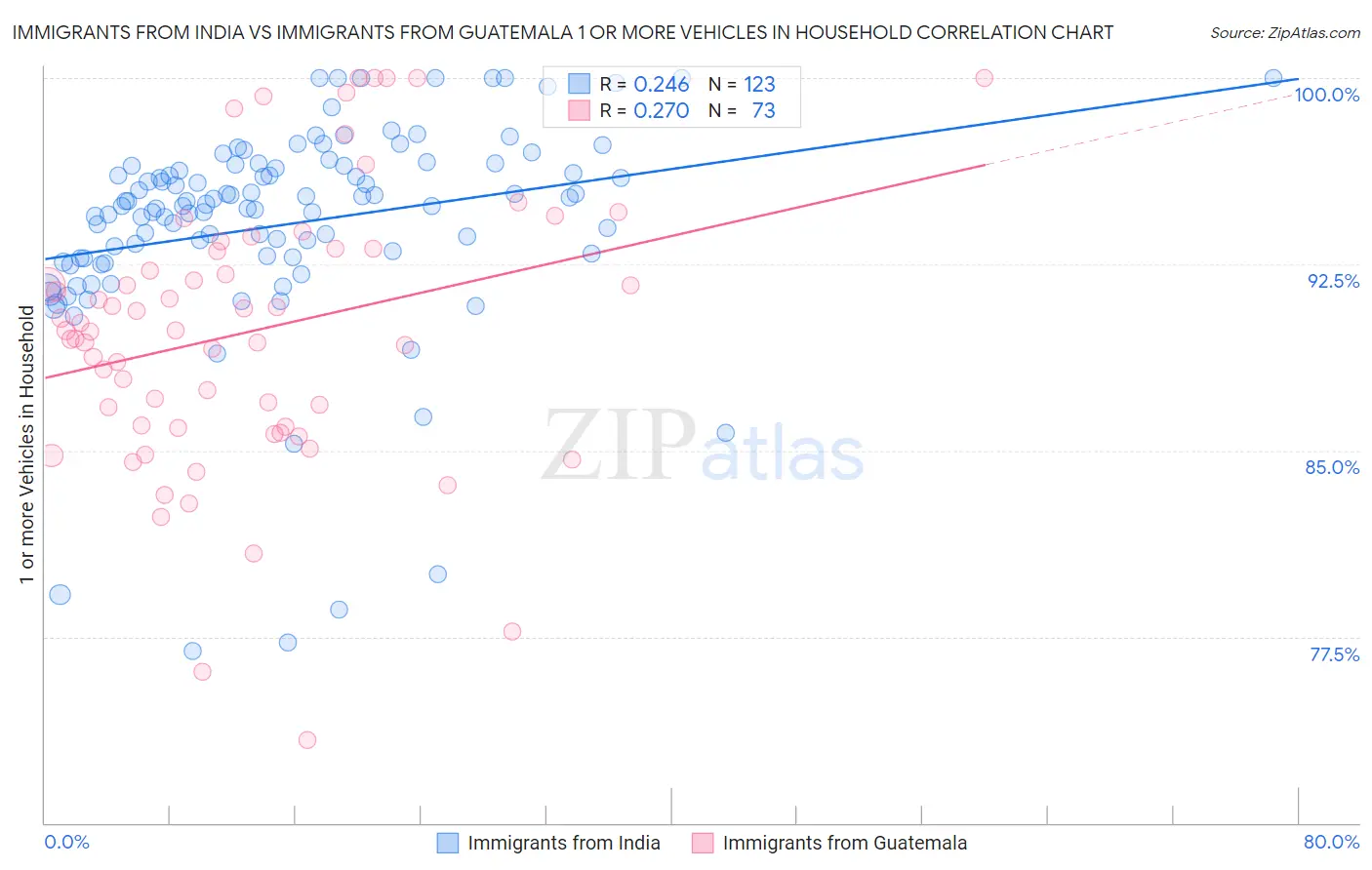 Immigrants from India vs Immigrants from Guatemala 1 or more Vehicles in Household