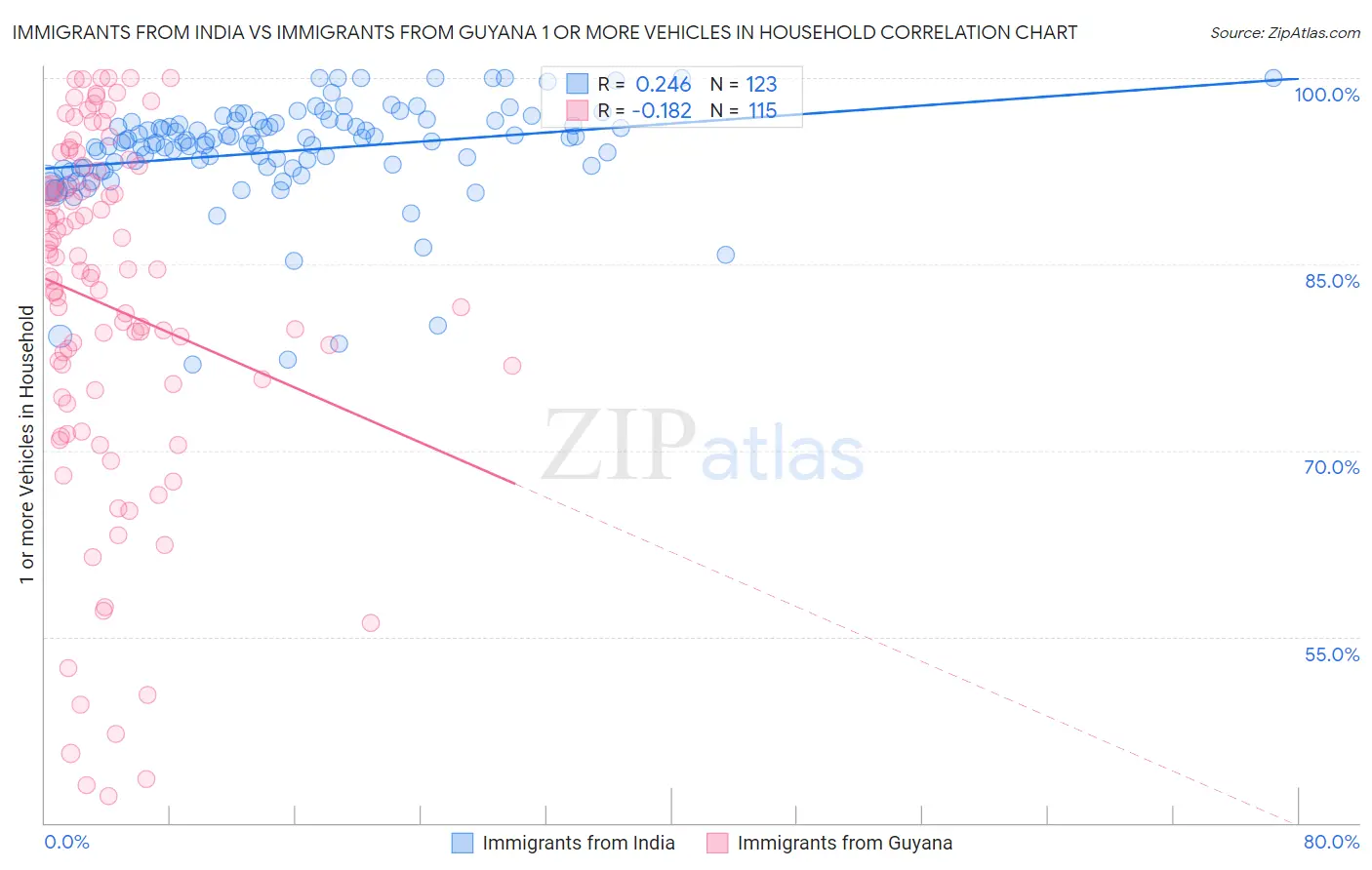 Immigrants from India vs Immigrants from Guyana 1 or more Vehicles in Household