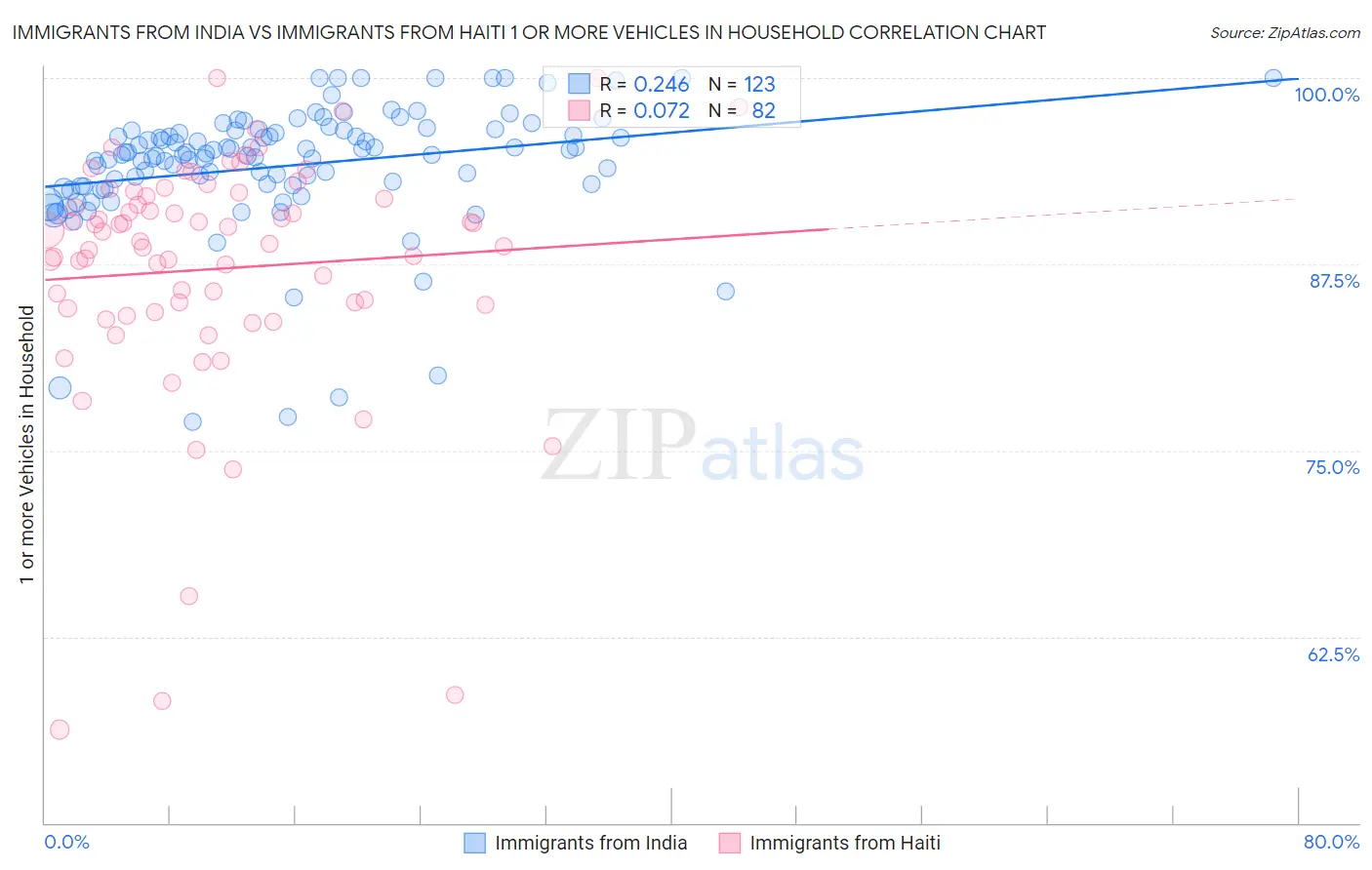 Immigrants from India vs Immigrants from Haiti 1 or more Vehicles in Household