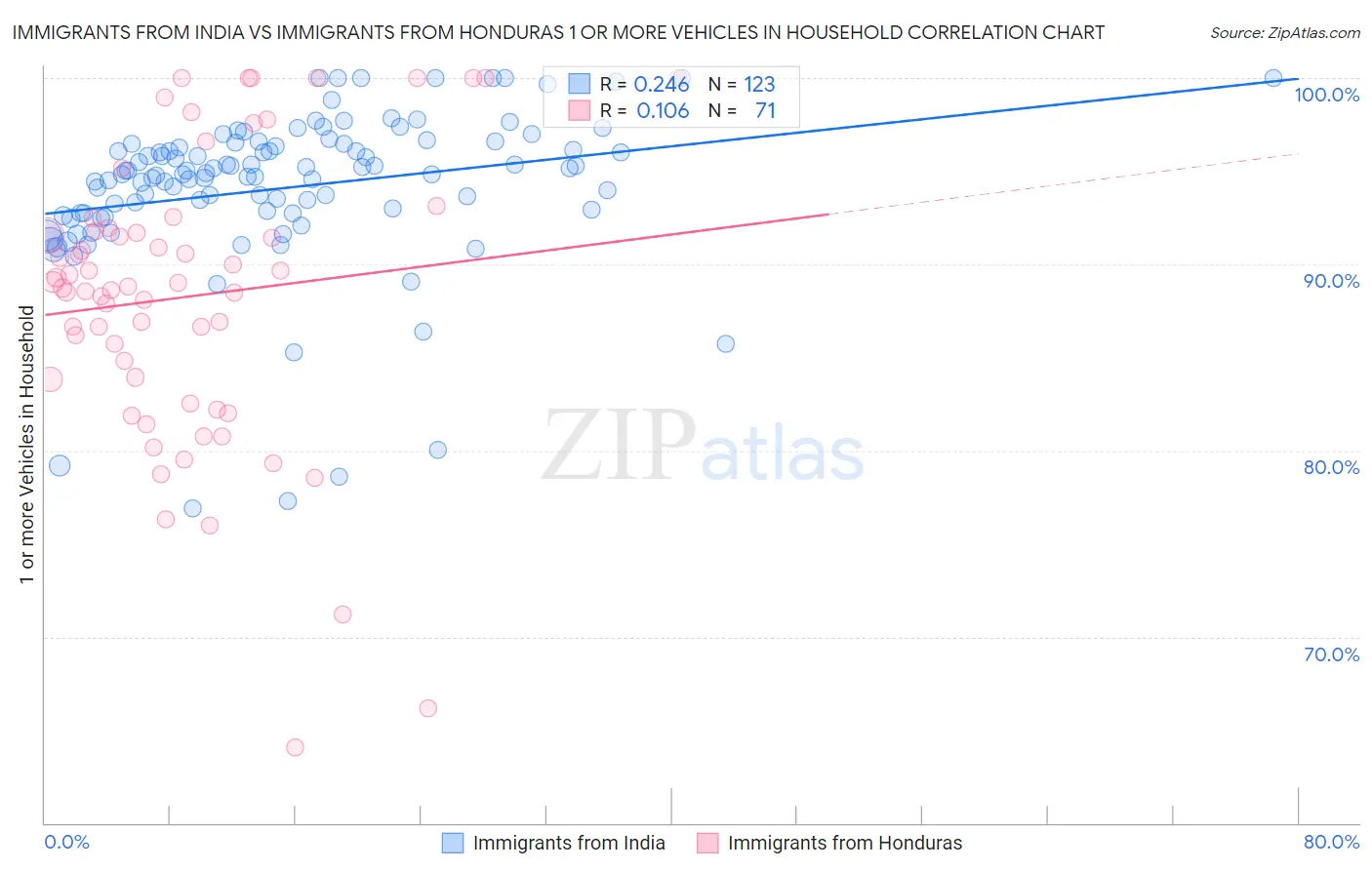 Immigrants from India vs Immigrants from Honduras 1 or more Vehicles in Household
