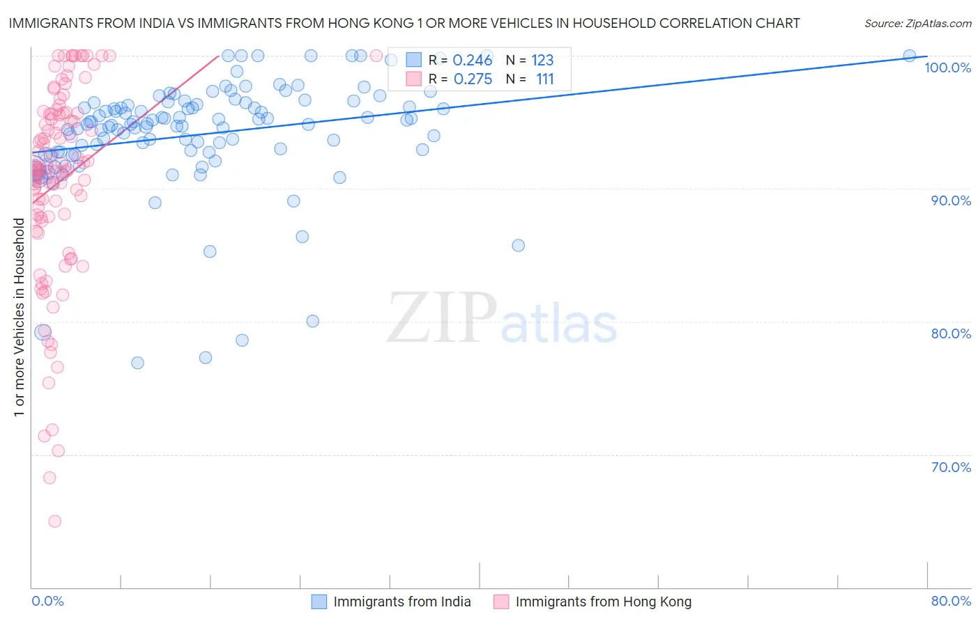 Immigrants from India vs Immigrants from Hong Kong 1 or more Vehicles in Household