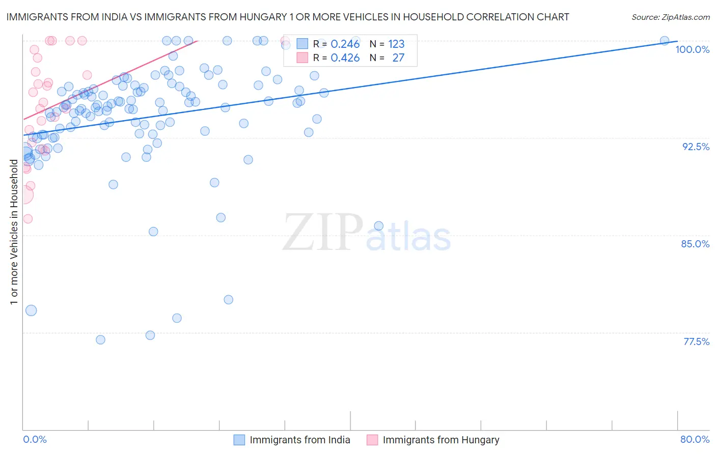 Immigrants from India vs Immigrants from Hungary 1 or more Vehicles in Household