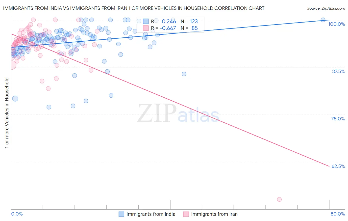 Immigrants from India vs Immigrants from Iran 1 or more Vehicles in Household