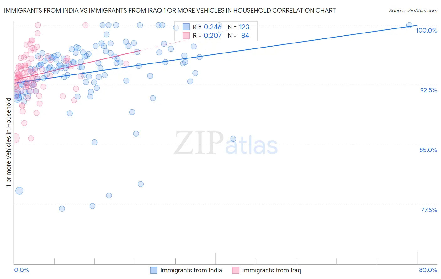 Immigrants from India vs Immigrants from Iraq 1 or more Vehicles in Household