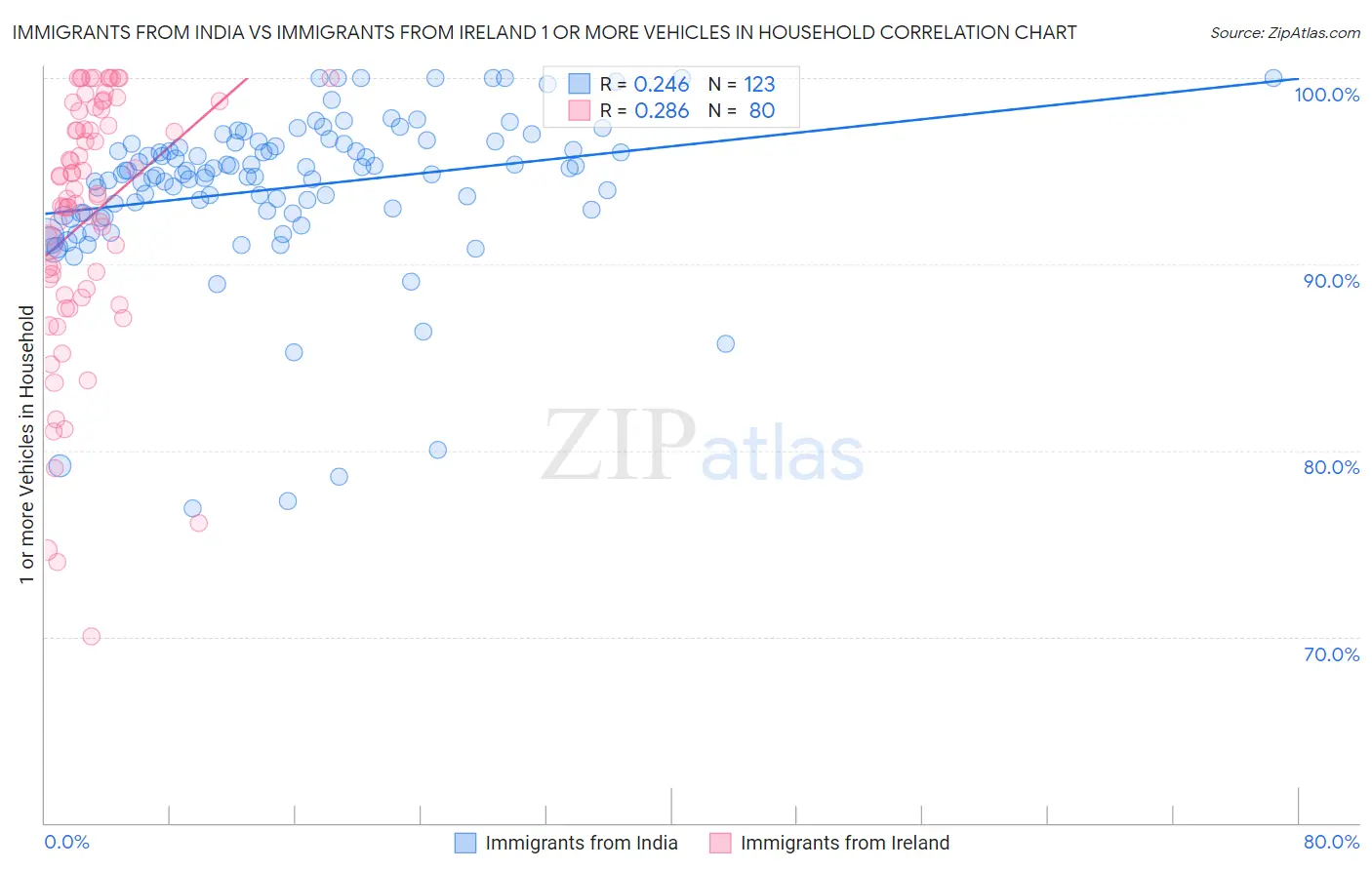 Immigrants from India vs Immigrants from Ireland 1 or more Vehicles in Household