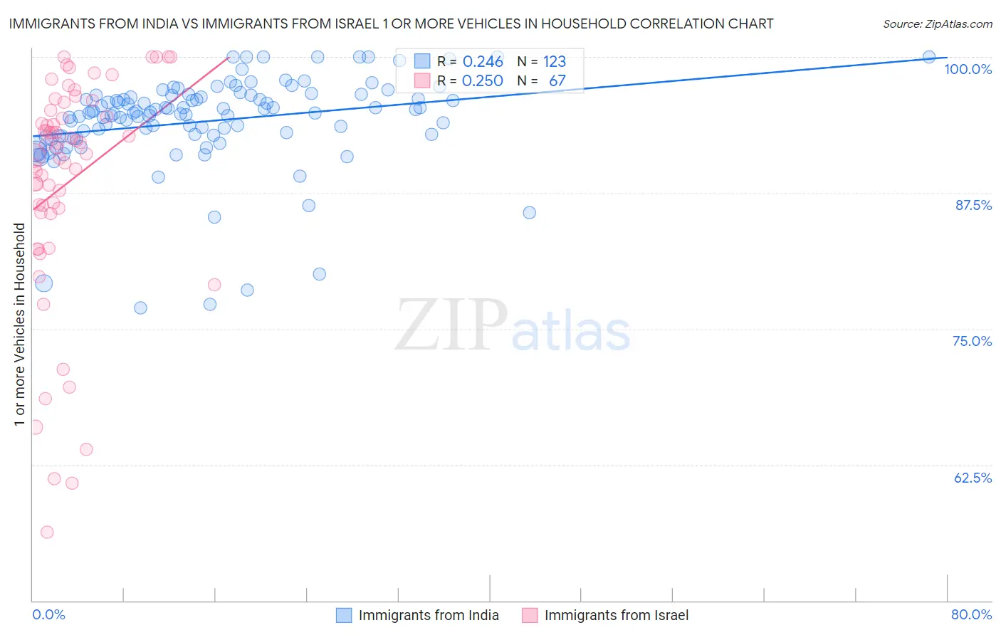 Immigrants from India vs Immigrants from Israel 1 or more Vehicles in Household