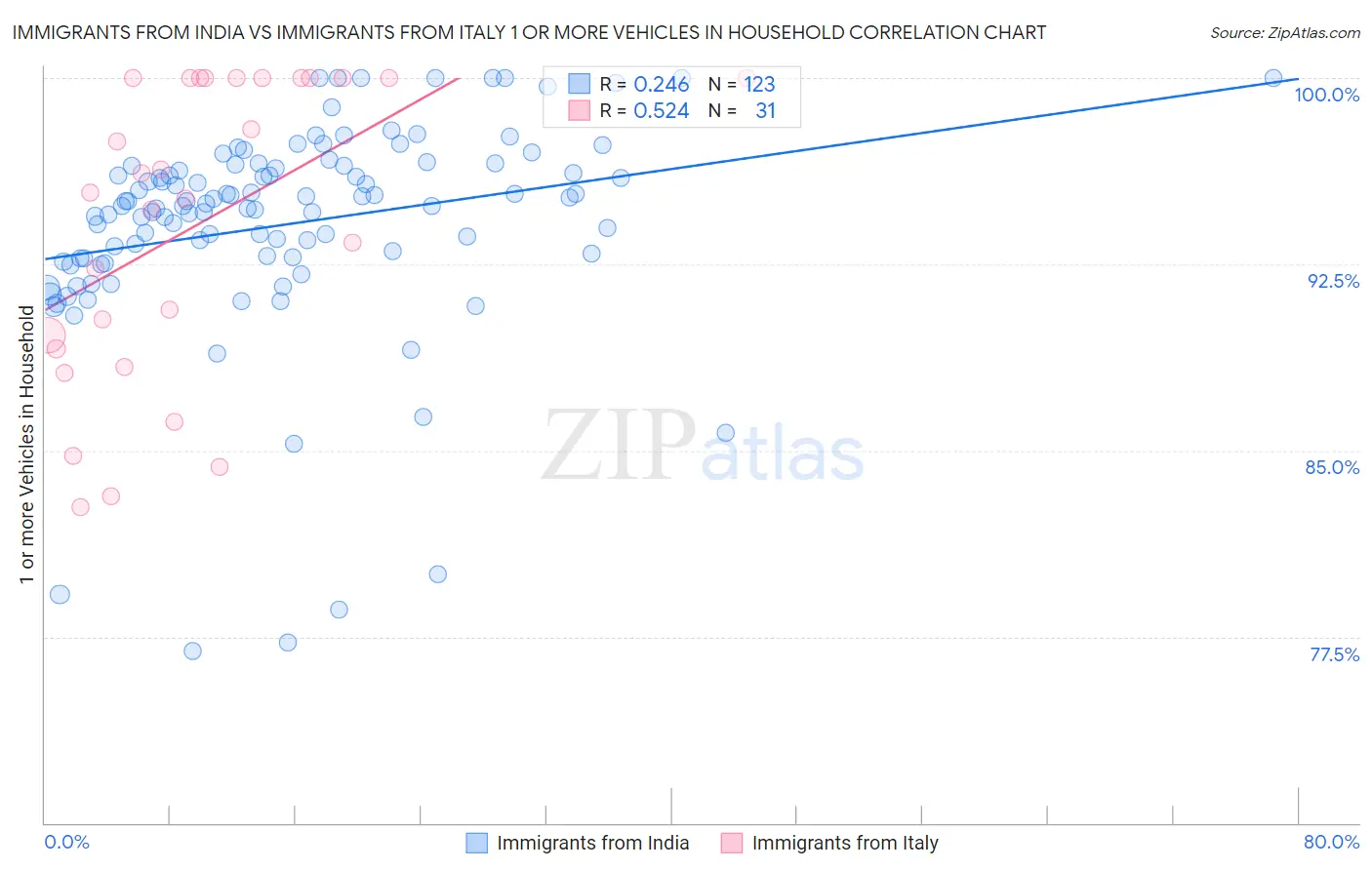 Immigrants from India vs Immigrants from Italy 1 or more Vehicles in Household