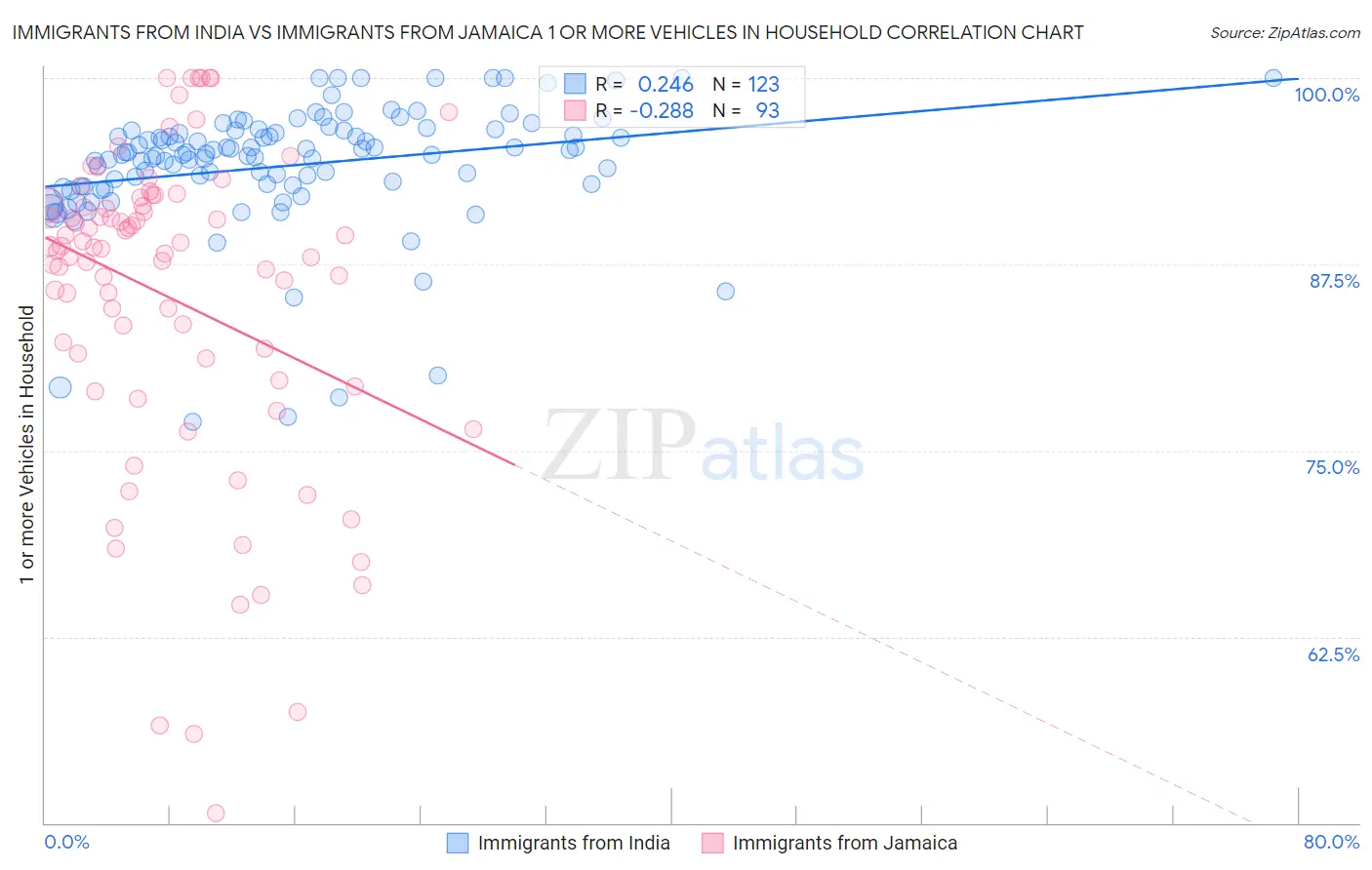Immigrants from India vs Immigrants from Jamaica 1 or more Vehicles in Household
