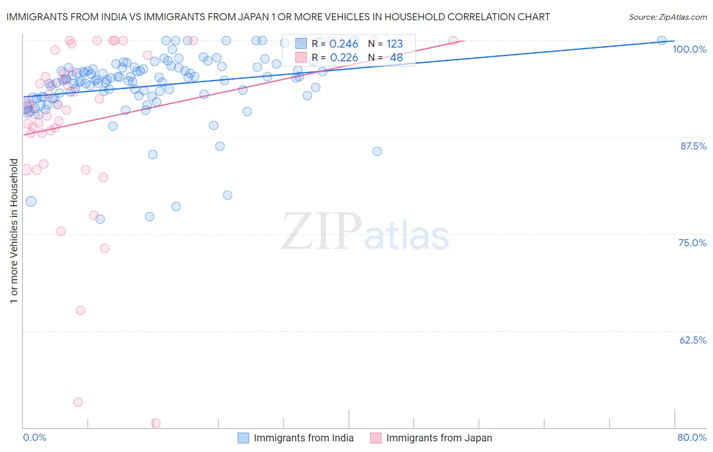 Immigrants from India vs Immigrants from Japan 1 or more Vehicles in Household