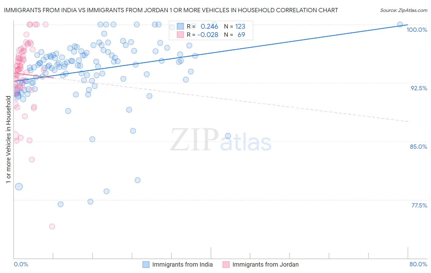 Immigrants from India vs Immigrants from Jordan 1 or more Vehicles in Household