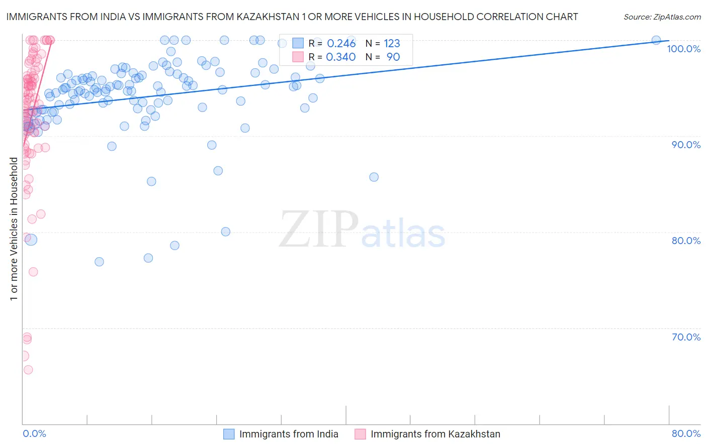 Immigrants from India vs Immigrants from Kazakhstan 1 or more Vehicles in Household