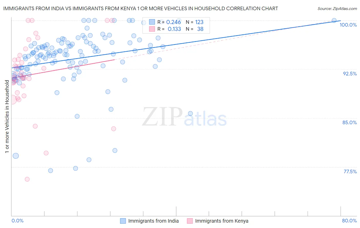 Immigrants from India vs Immigrants from Kenya 1 or more Vehicles in Household