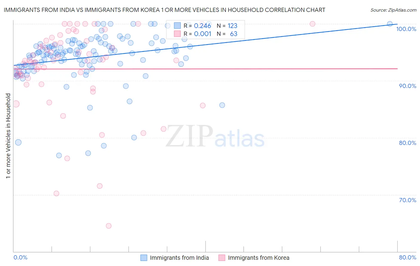 Immigrants from India vs Immigrants from Korea 1 or more Vehicles in Household