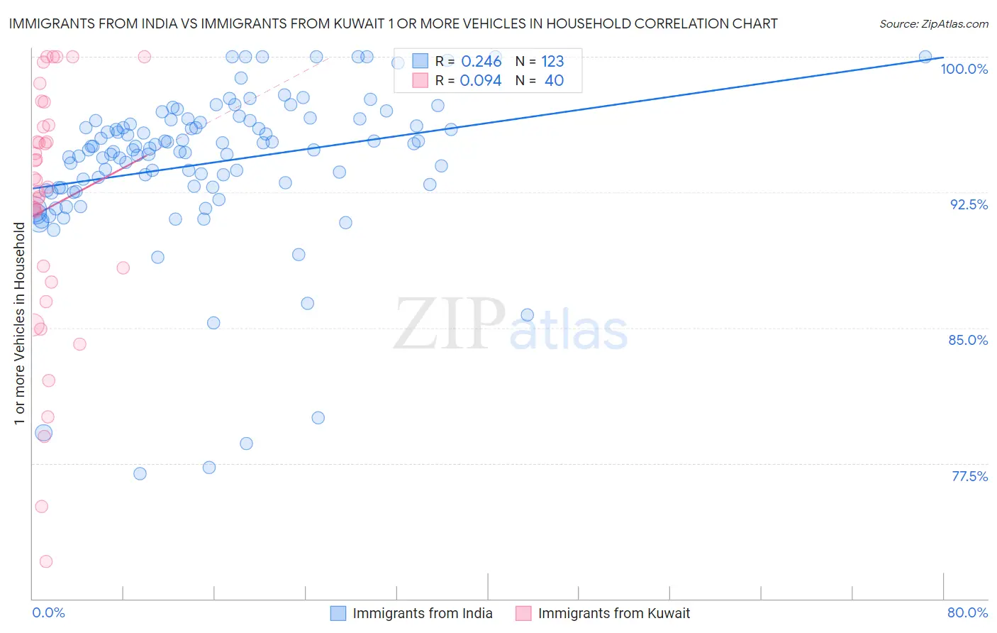 Immigrants from India vs Immigrants from Kuwait 1 or more Vehicles in Household