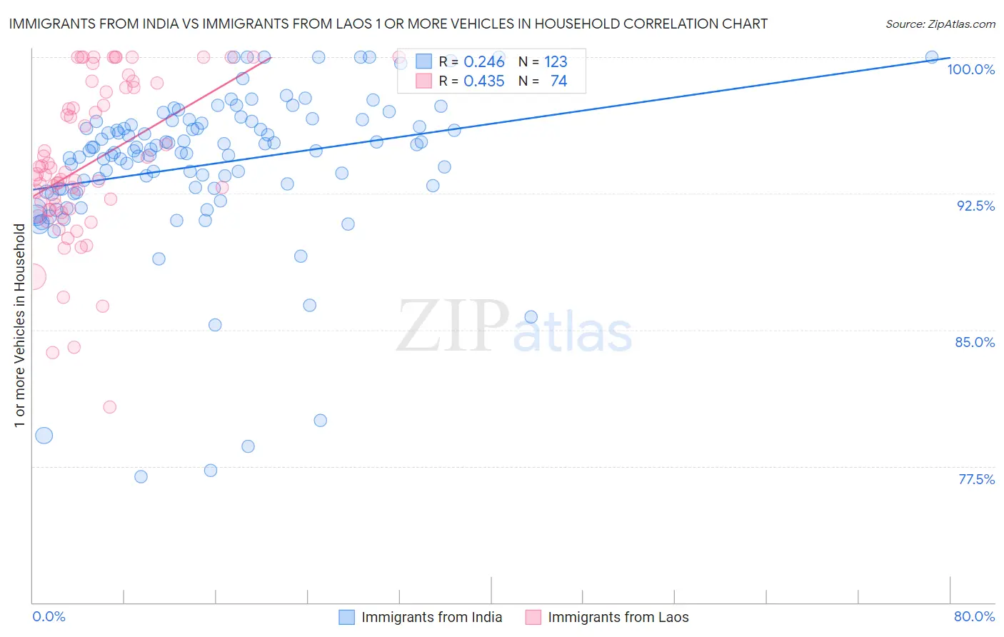 Immigrants from India vs Immigrants from Laos 1 or more Vehicles in Household
