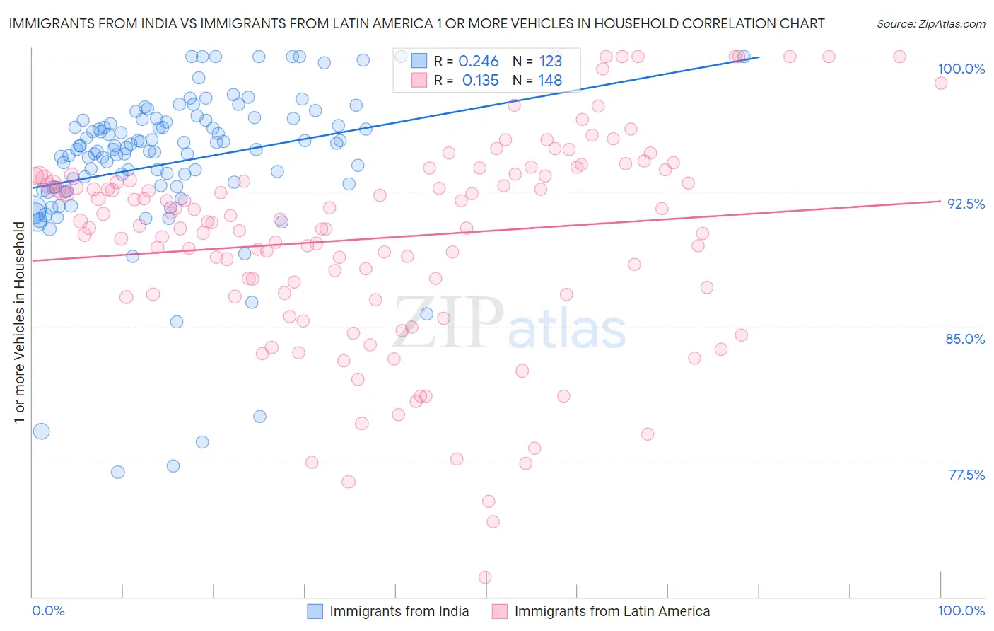 Immigrants from India vs Immigrants from Latin America 1 or more Vehicles in Household