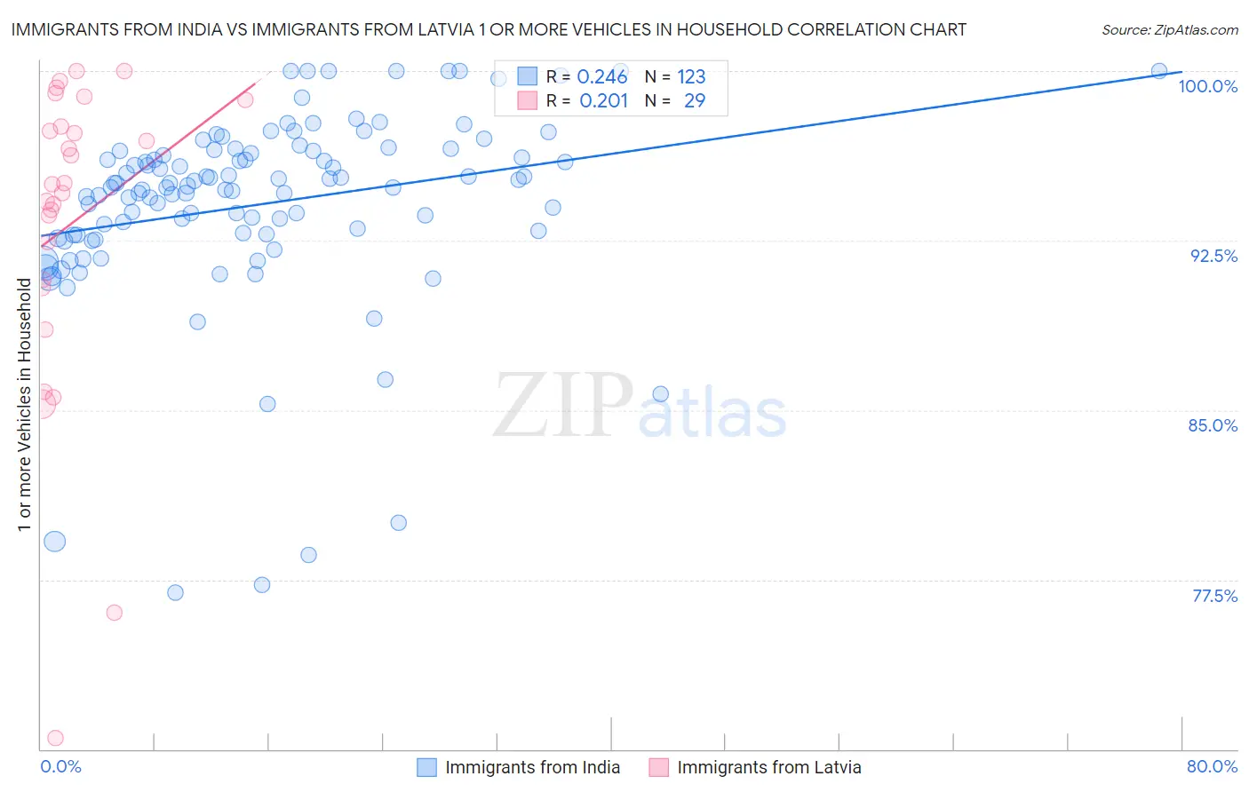 Immigrants from India vs Immigrants from Latvia 1 or more Vehicles in Household