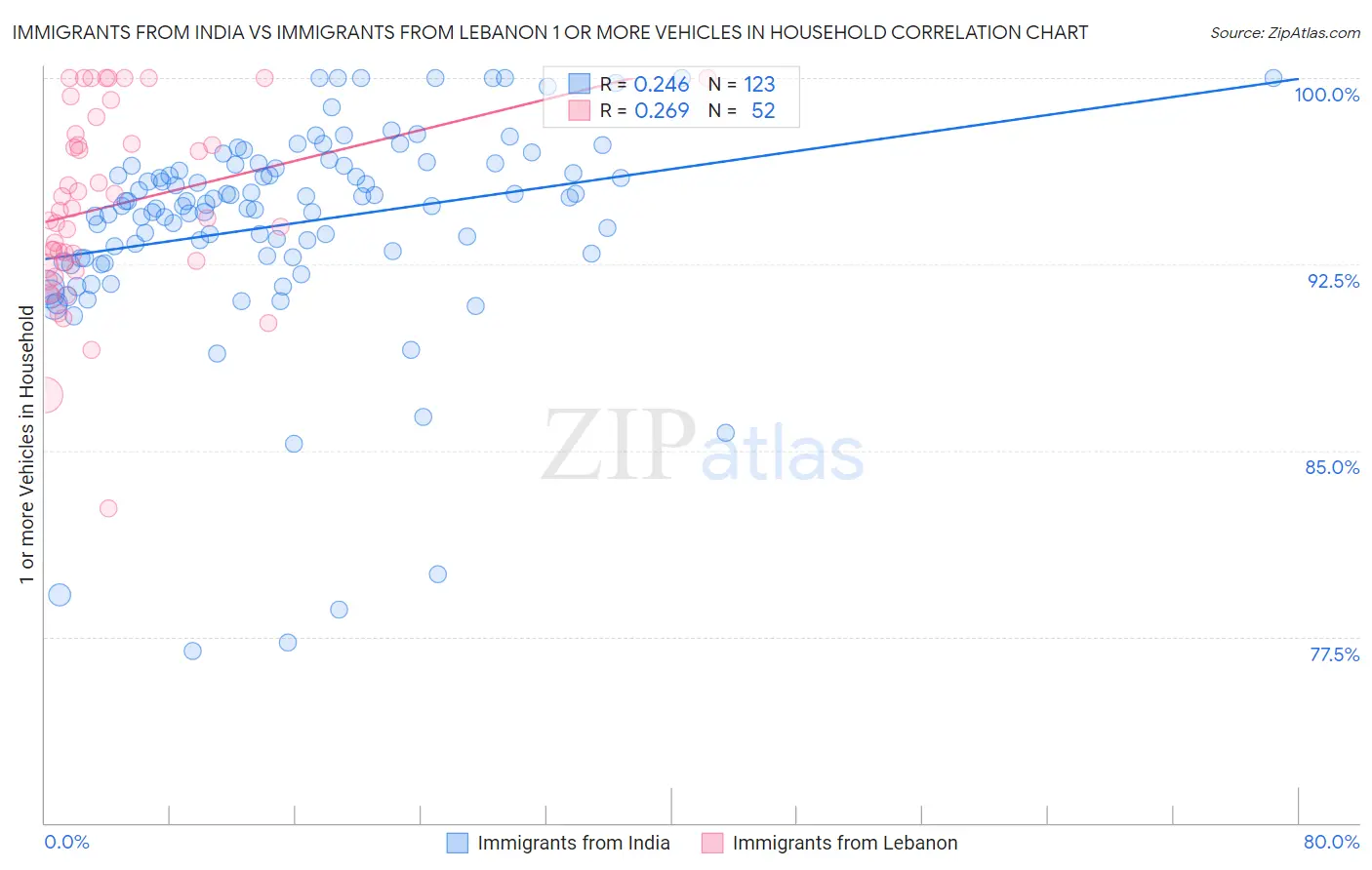 Immigrants from India vs Immigrants from Lebanon 1 or more Vehicles in Household