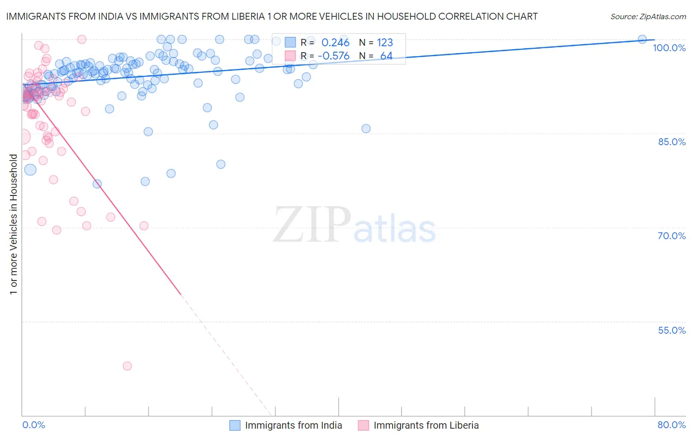 Immigrants from India vs Immigrants from Liberia 1 or more Vehicles in Household