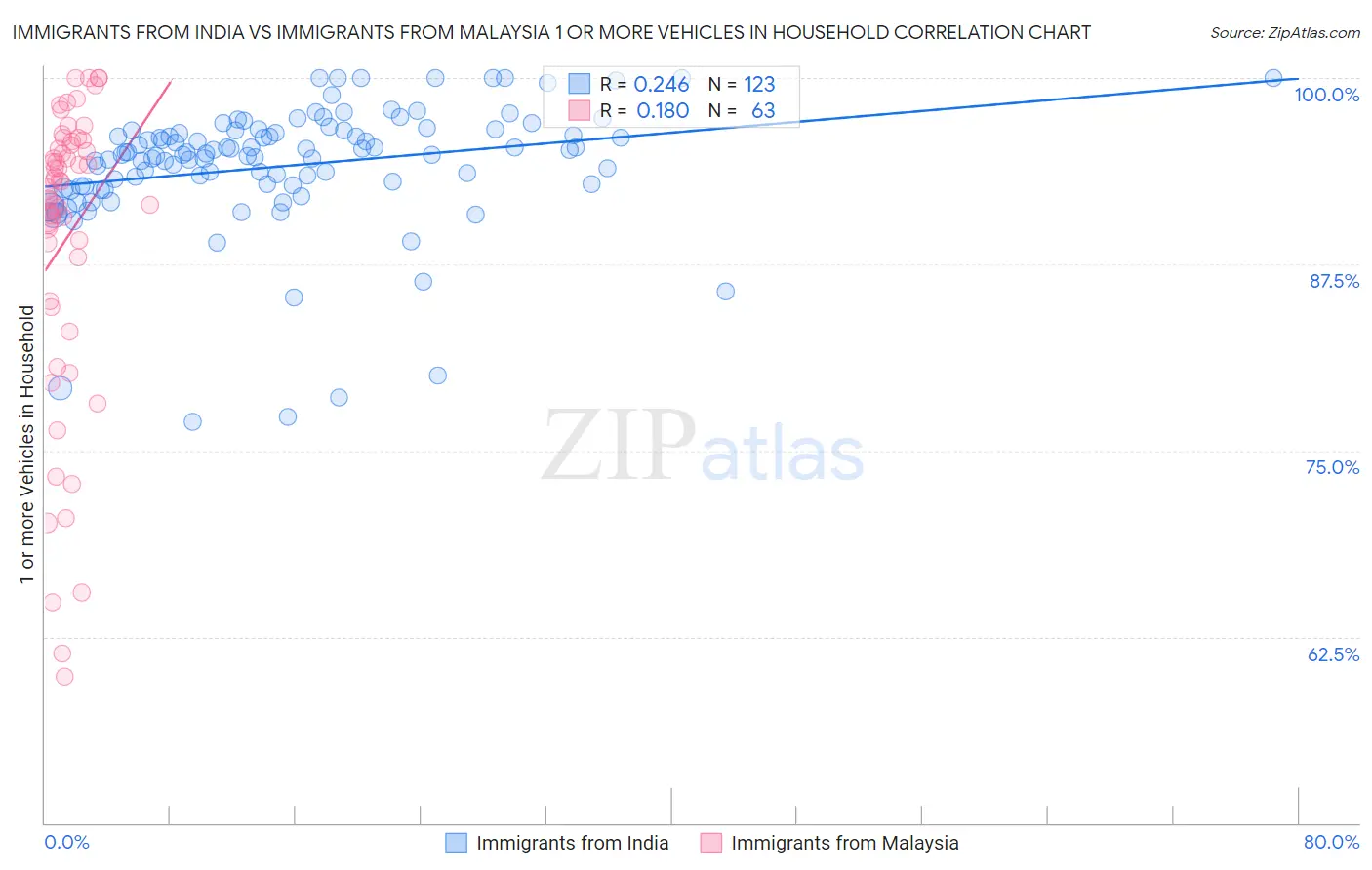 Immigrants from India vs Immigrants from Malaysia 1 or more Vehicles in Household