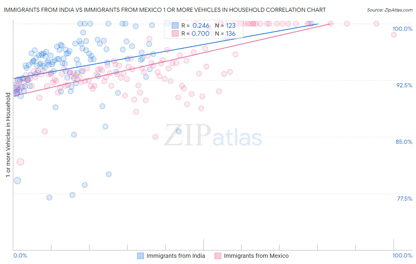 Immigrants from India vs Immigrants from Mexico 1 or more Vehicles in Household