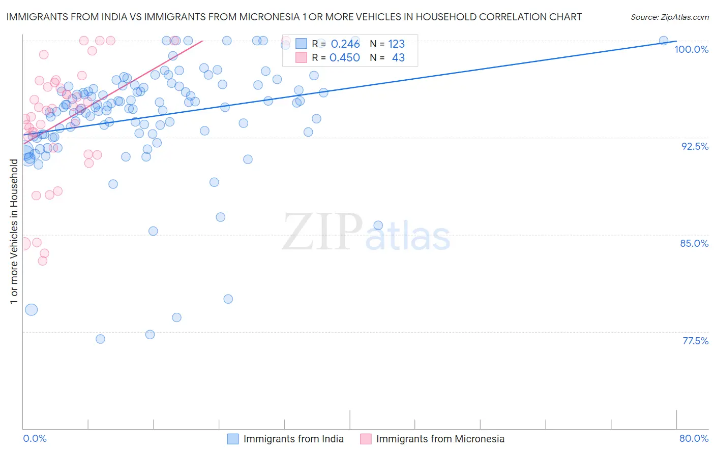 Immigrants from India vs Immigrants from Micronesia 1 or more Vehicles in Household