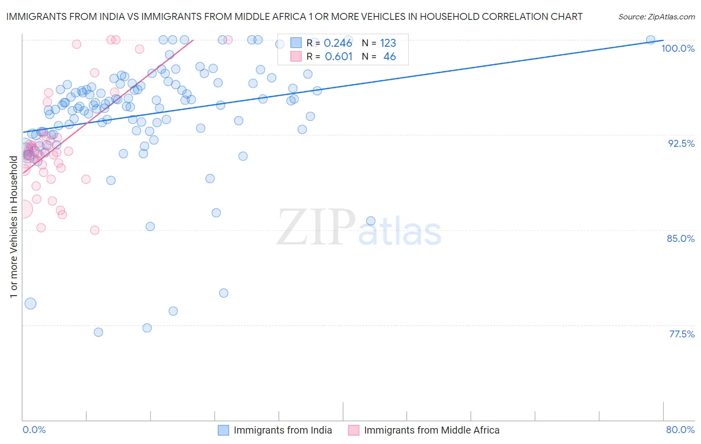 Immigrants from India vs Immigrants from Middle Africa 1 or more Vehicles in Household