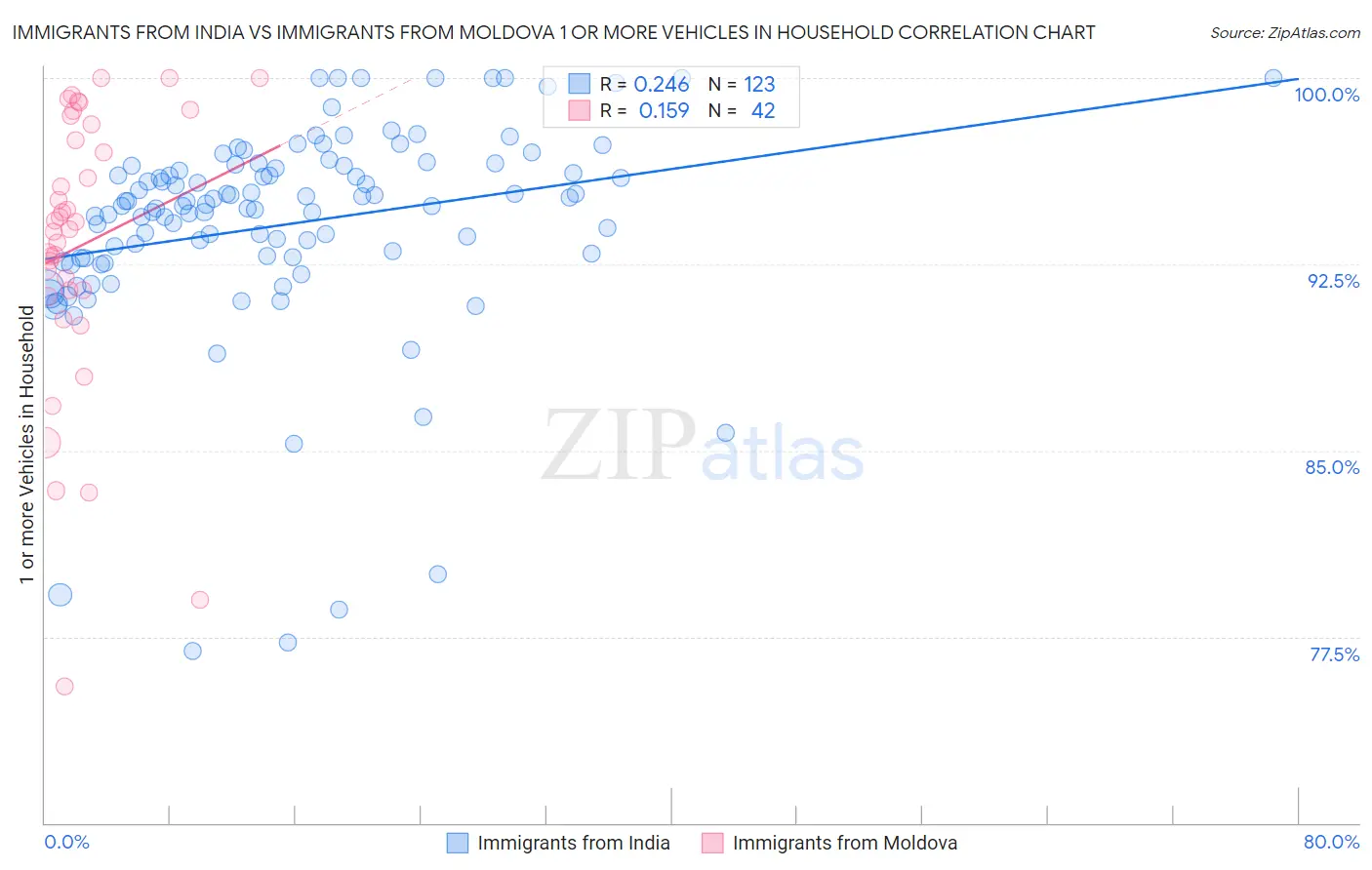 Immigrants from India vs Immigrants from Moldova 1 or more Vehicles in Household