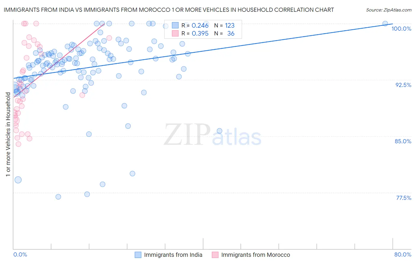 Immigrants from India vs Immigrants from Morocco 1 or more Vehicles in Household
