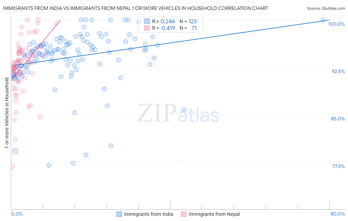 Immigrants from India vs Immigrants from Nepal 1 or more Vehicles in Household