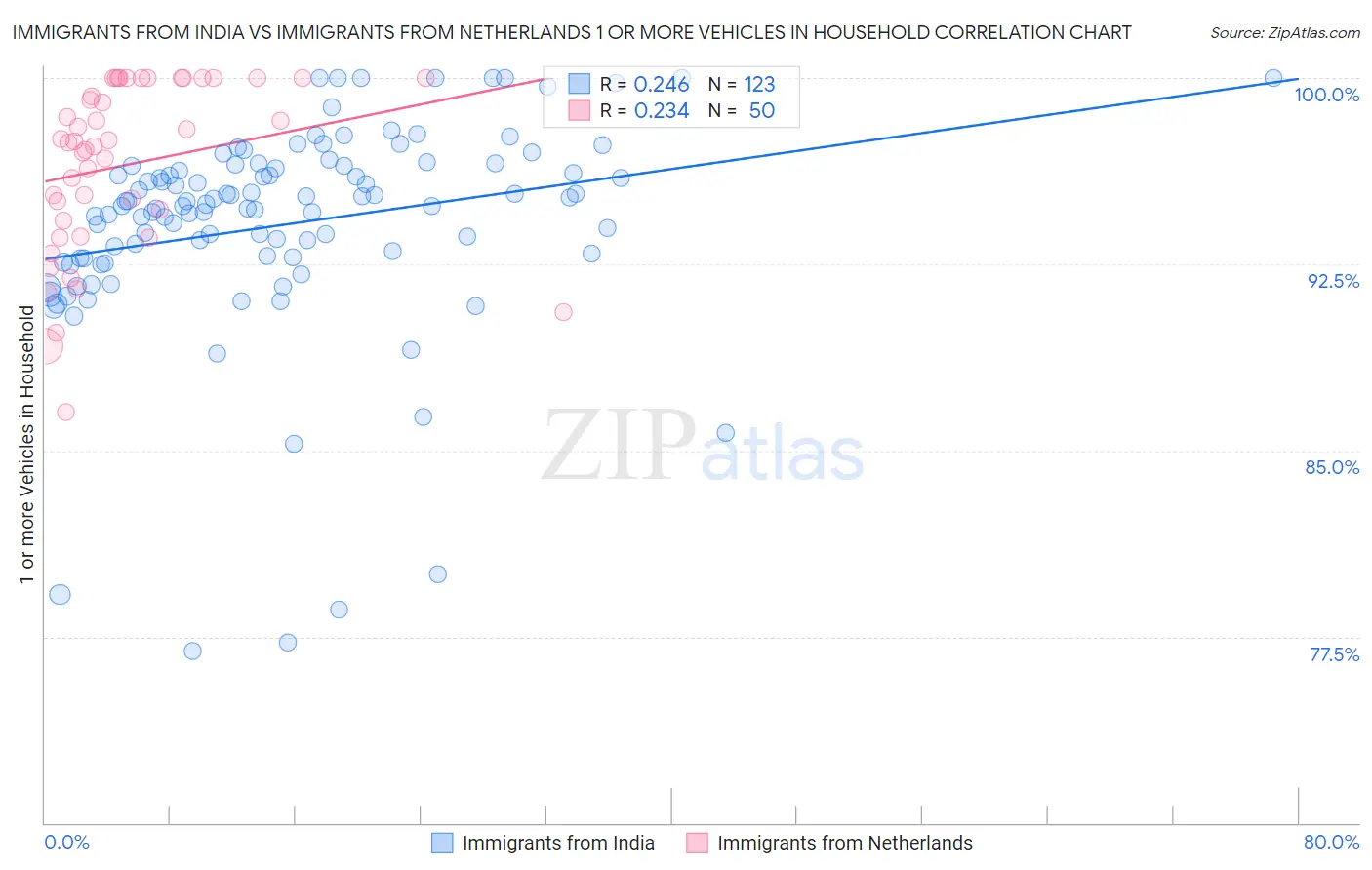 Immigrants from India vs Immigrants from Netherlands 1 or more Vehicles in Household