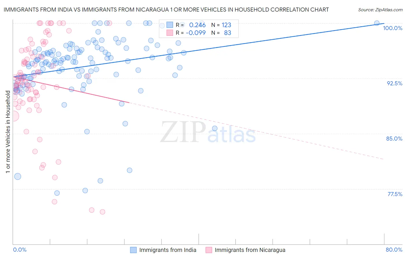 Immigrants from India vs Immigrants from Nicaragua 1 or more Vehicles in Household