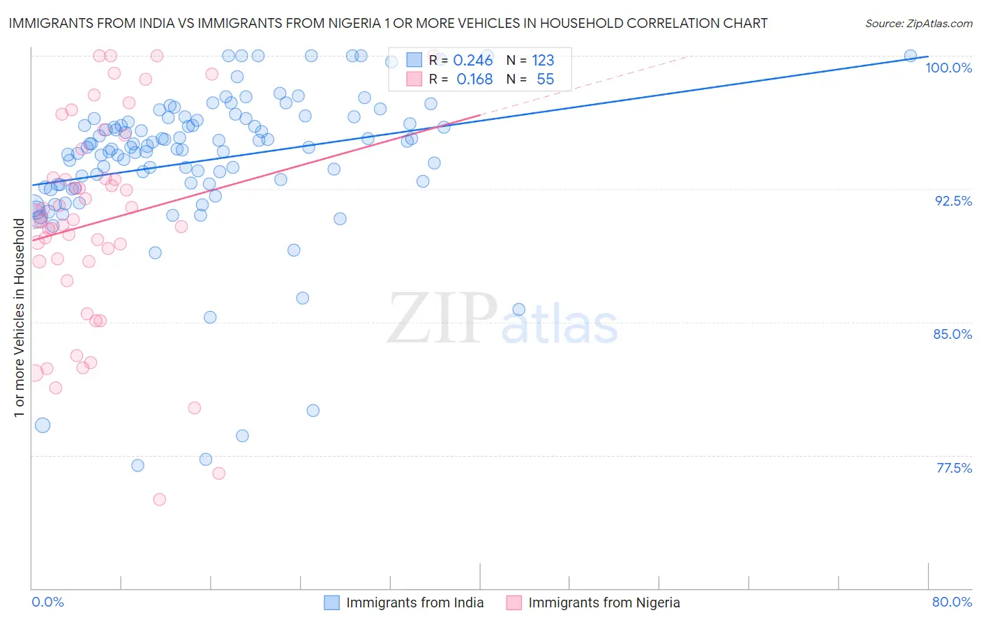 Immigrants from India vs Immigrants from Nigeria 1 or more Vehicles in Household