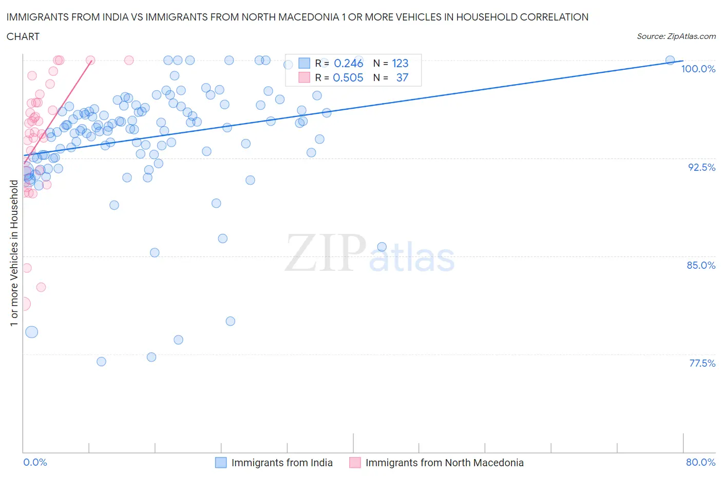 Immigrants from India vs Immigrants from North Macedonia 1 or more Vehicles in Household