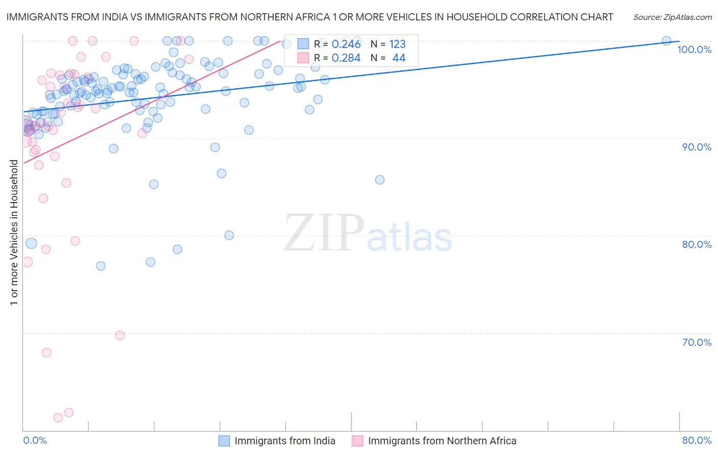 Immigrants from India vs Immigrants from Northern Africa 1 or more Vehicles in Household