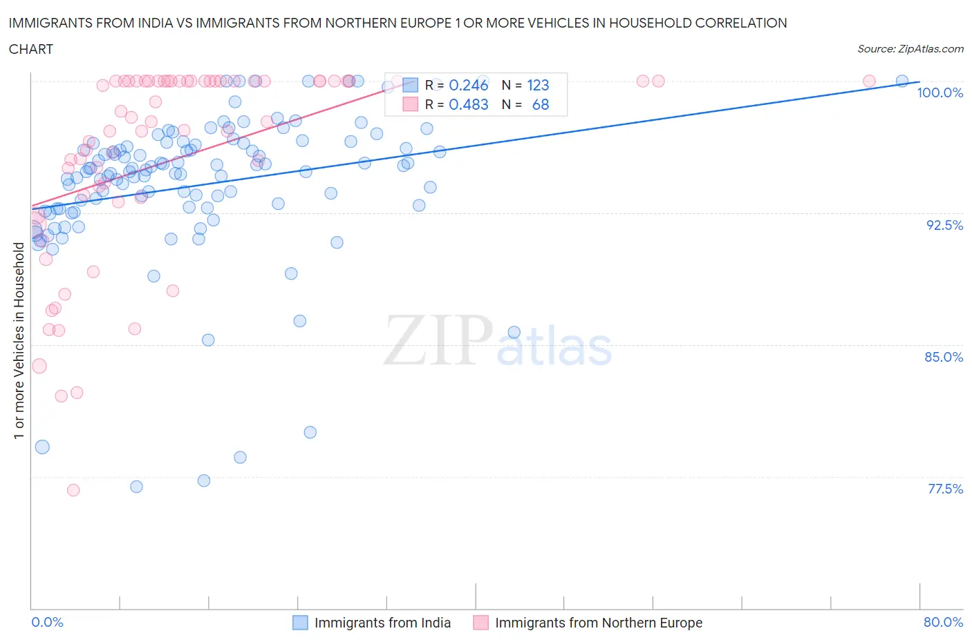 Immigrants from India vs Immigrants from Northern Europe 1 or more Vehicles in Household