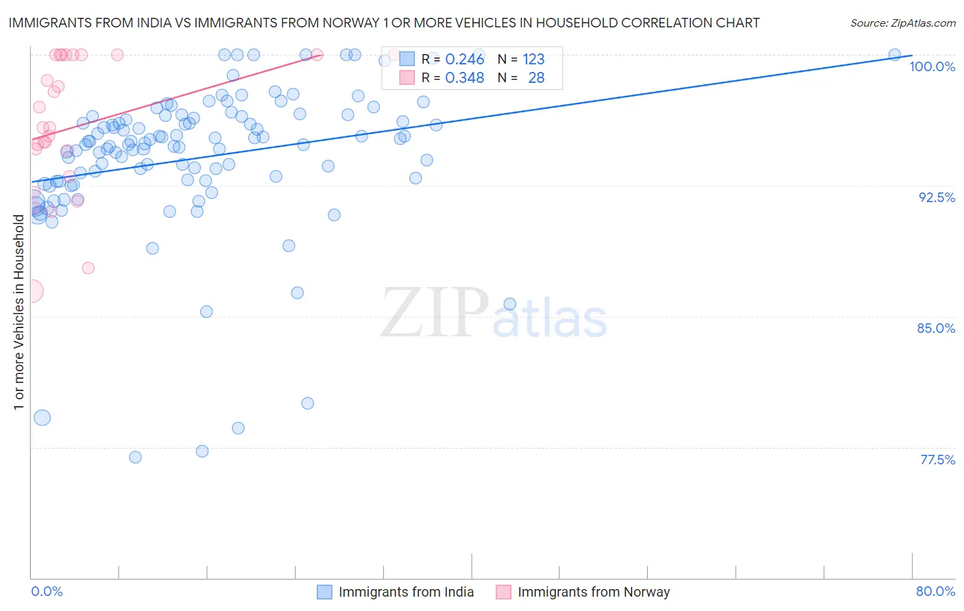 Immigrants from India vs Immigrants from Norway 1 or more Vehicles in Household