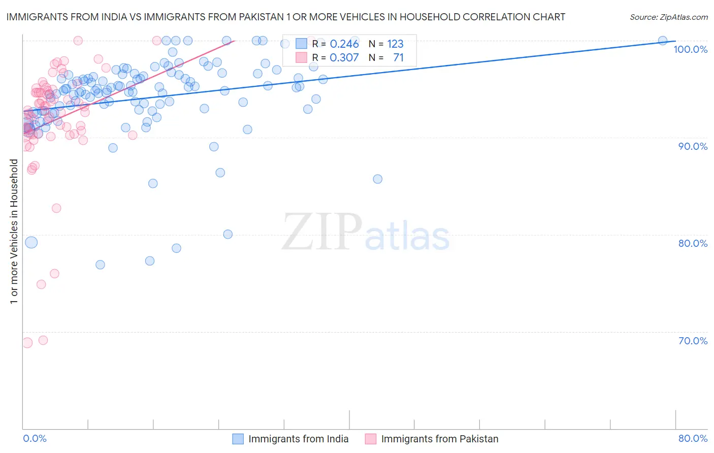 Immigrants from India vs Immigrants from Pakistan 1 or more Vehicles in Household