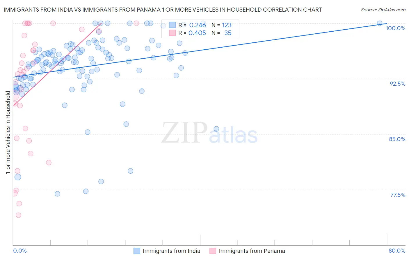 Immigrants from India vs Immigrants from Panama 1 or more Vehicles in Household