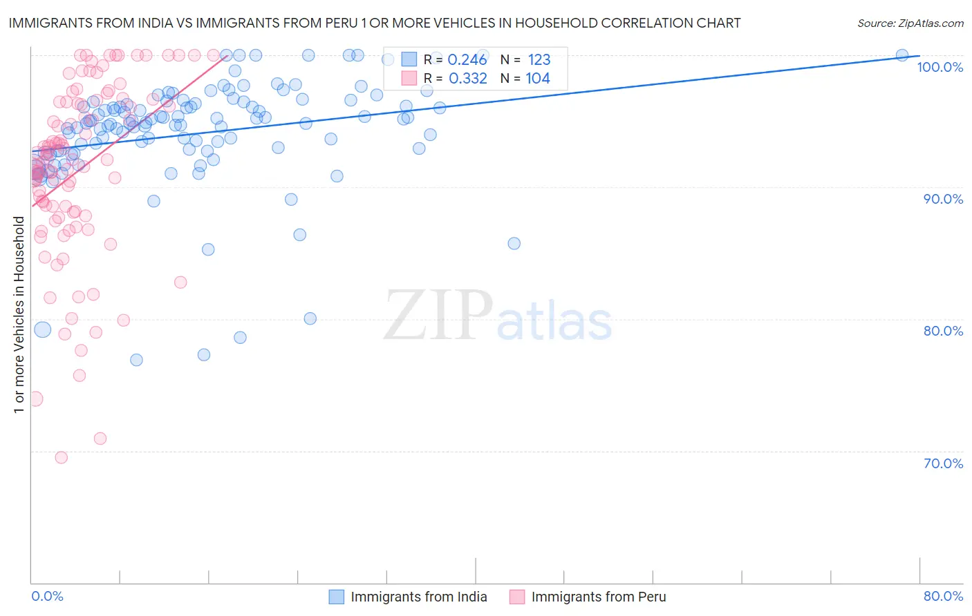 Immigrants from India vs Immigrants from Peru 1 or more Vehicles in Household