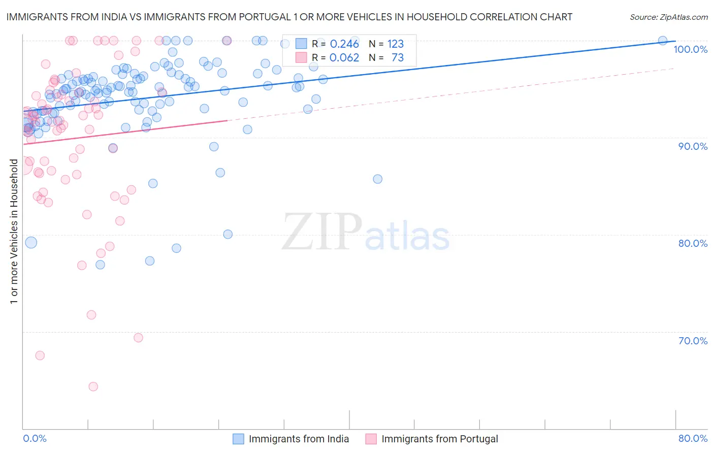 Immigrants from India vs Immigrants from Portugal 1 or more Vehicles in Household