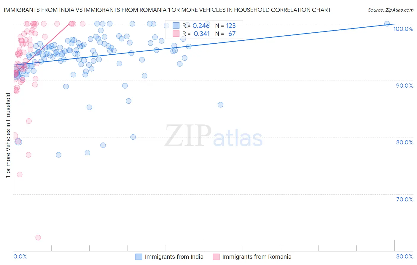 Immigrants from India vs Immigrants from Romania 1 or more Vehicles in Household