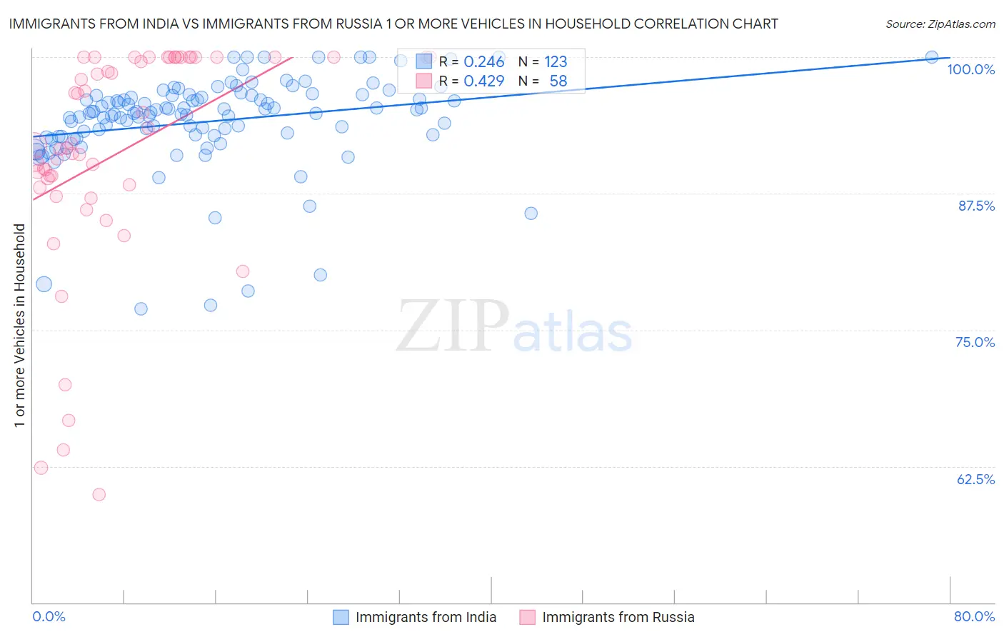 Immigrants from India vs Immigrants from Russia 1 or more Vehicles in Household