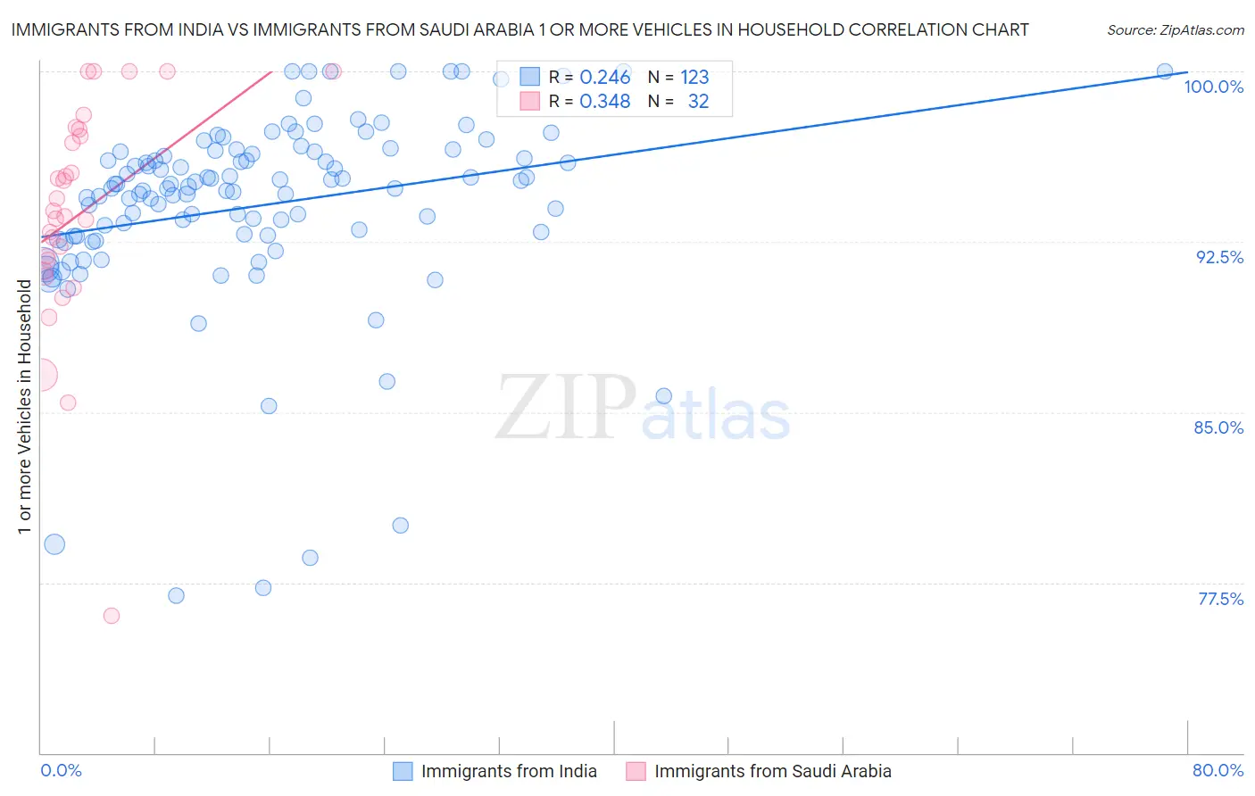 Immigrants from India vs Immigrants from Saudi Arabia 1 or more Vehicles in Household