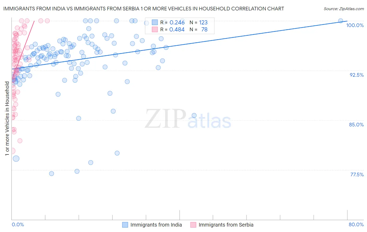 Immigrants from India vs Immigrants from Serbia 1 or more Vehicles in Household