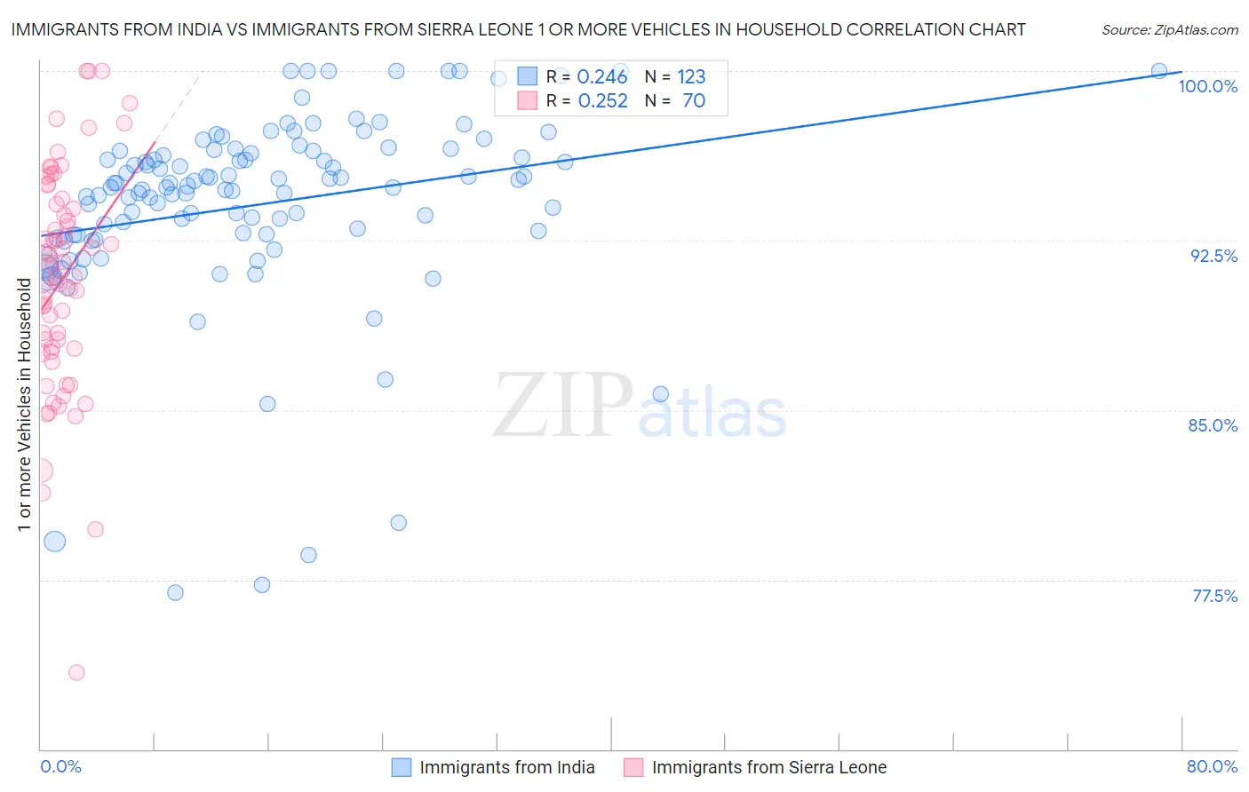 Immigrants from India vs Immigrants from Sierra Leone 1 or more Vehicles in Household